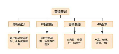 營(yíng)銷策劃中的三四三法則，你學(xué)會(huì)了嗎