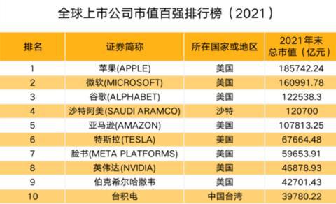 2021年末全球上市公司市值排名 11家中國公司入榜，騰訊阿里跌出前十，軟件開發與運維服務賽道成焦點