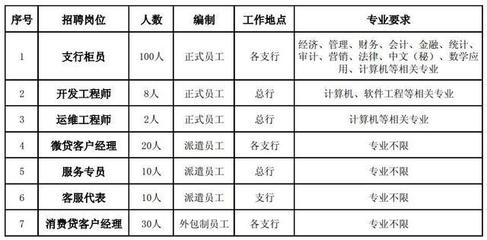 農(nóng)信社再招2399人 自考大?？蓤?bào)，正式編制崗位聚焦計(jì)算機(jī)軟件開發(fā)與運(yùn)維